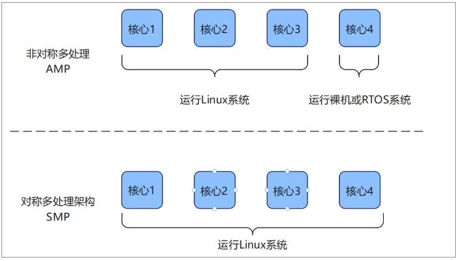 混合部署 | 在RK3568上同时部署RT-Thread和Linux系统-迅为电子_公众号_02