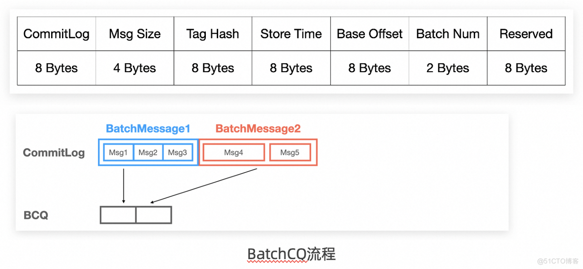 Apache RocketMQ 批处理模型演进之路_压测_11