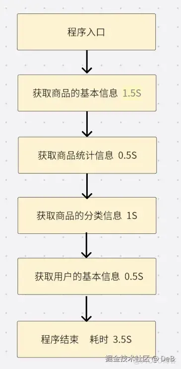 CompletableFuture异步编排，你还不会？_System