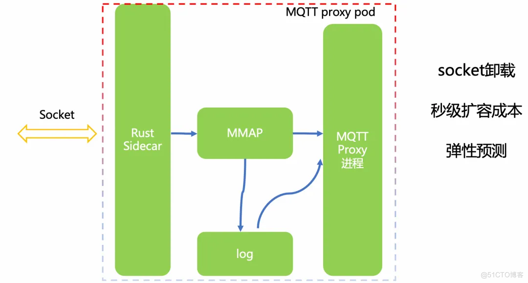 基于 RocketMQ 的云原生 MQTT 消息引擎设计_云原生_08