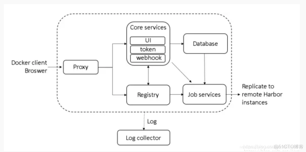 harbor和docker hub区别_服务器