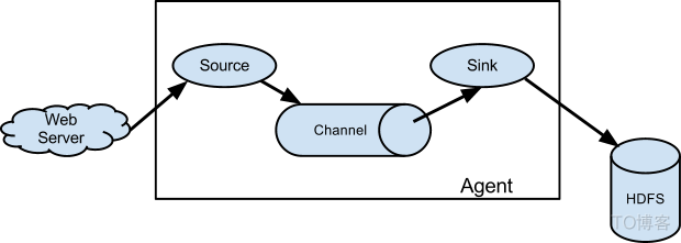 flume下载安装出现unable to find java executable_数据