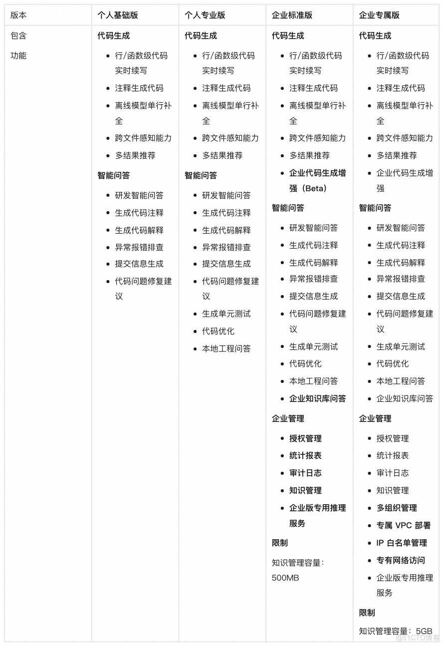 通义灵码怎么样？分为哪些版本，看看基础能力多少分？_阿里云_02