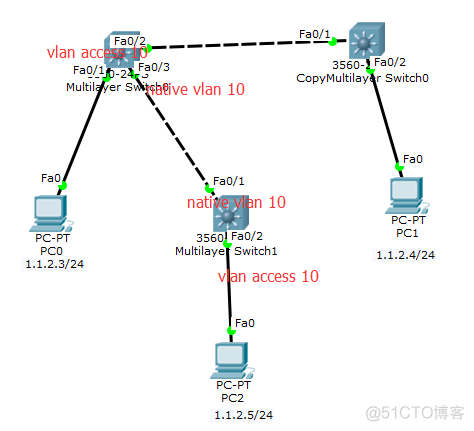 vlan与native vlan的区别_SDN