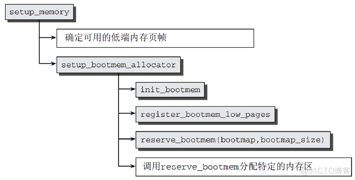 BIOS 中禁用 内核 DMA保护_结点_31