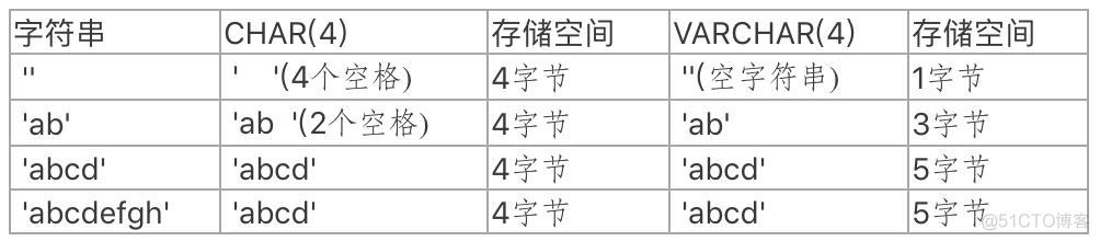 mysql CHAR可以使用VARCHAR吗_char 截取_02