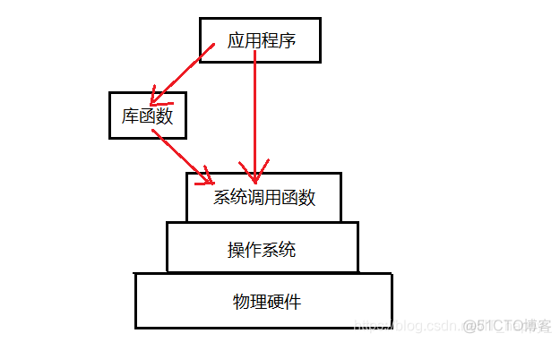 linux中functions文件怎么看_库函数