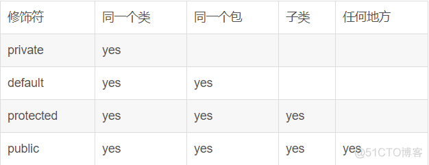 Java的UML中default修饰符_java的四个访问修饰符_10