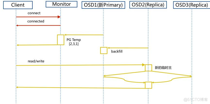 Ceph 可以与 Hadoop 集成_数据_07