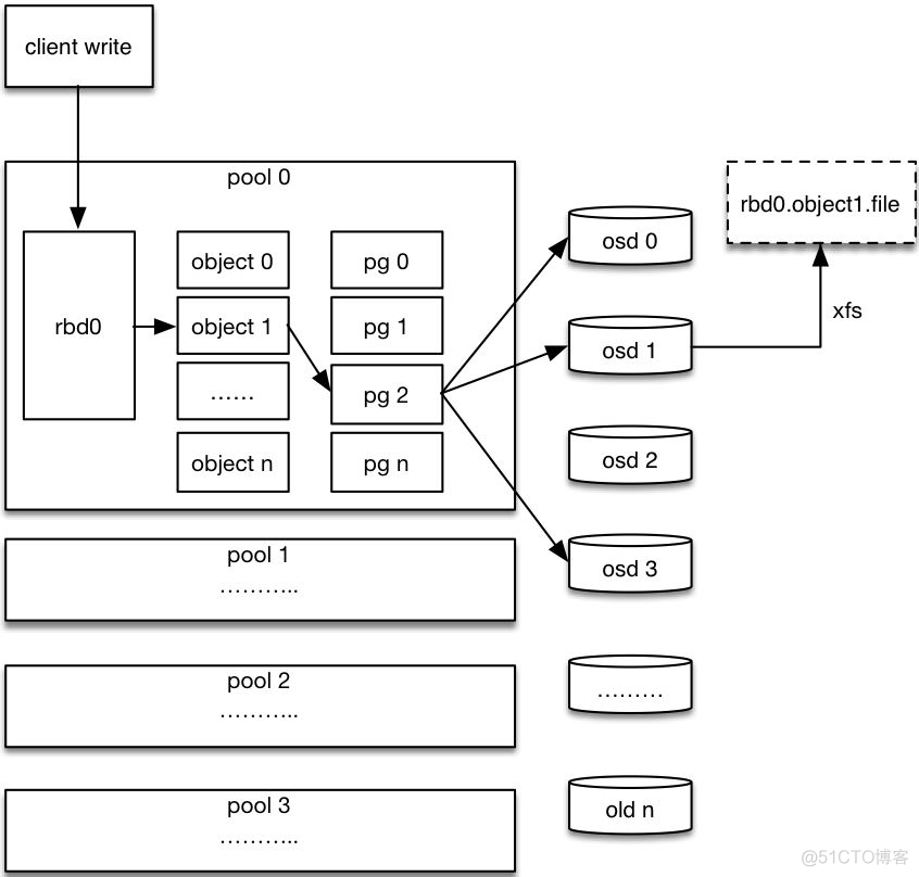 Ceph 可以与 Hadoop 集成_数据_08