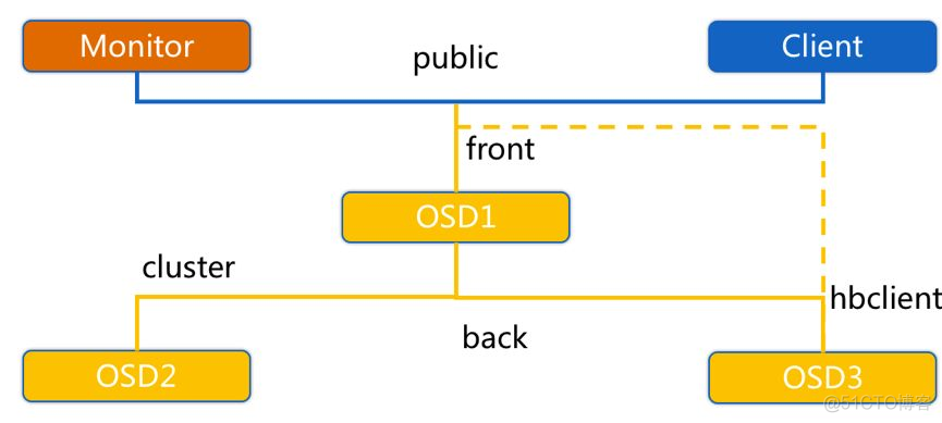 Ceph 可以与 Hadoop 集成_数据_12