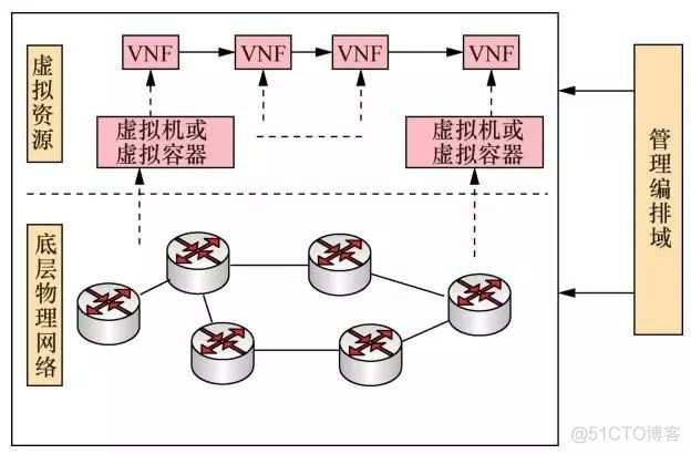 虚拟化技术资源池化_网络资源