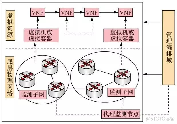 虚拟化技术资源池化_网络资源_02