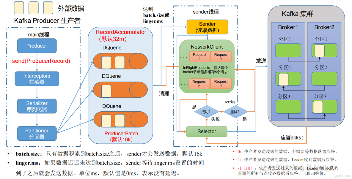 python集成kafka消息生产者账号密码_后端