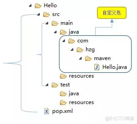 maven打成tar包_maven栏显示的不是当前工程_03