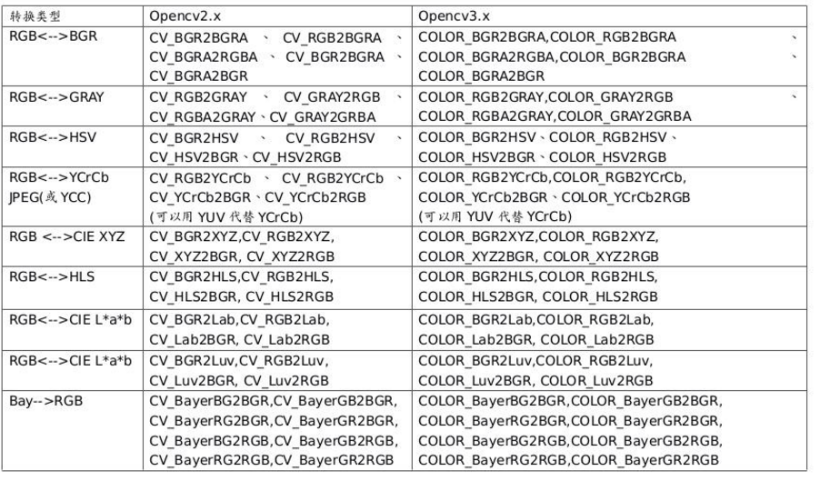 在掩码区域进行高斯模糊 python opencv_卷积核_02