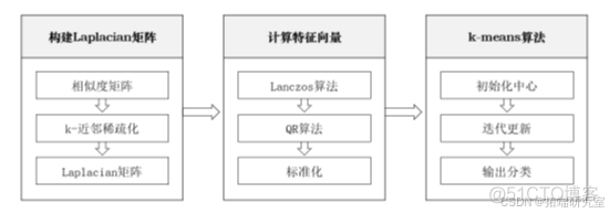 Python复杂网络社区检测：并行谱聚类算法设计与多种算法应用实战研究_开发语言