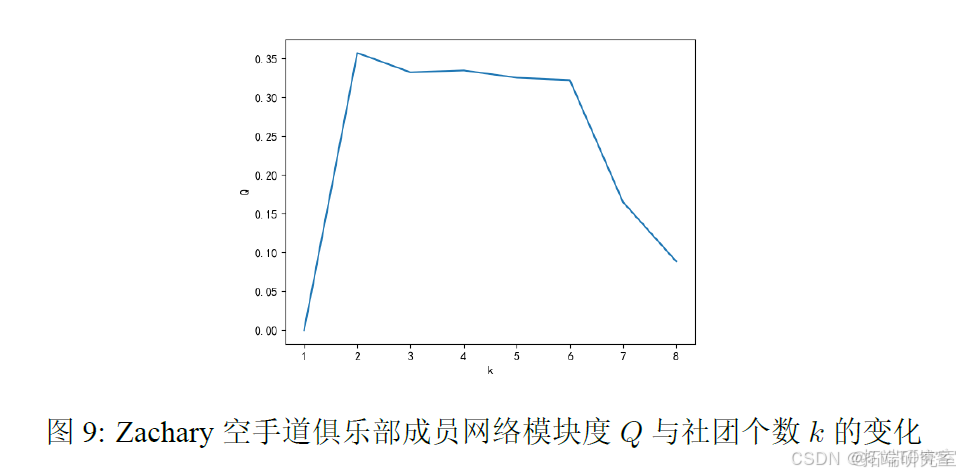 Python复杂网络社区检测：并行谱聚类算法设计与多种算法应用实战研究_php_07