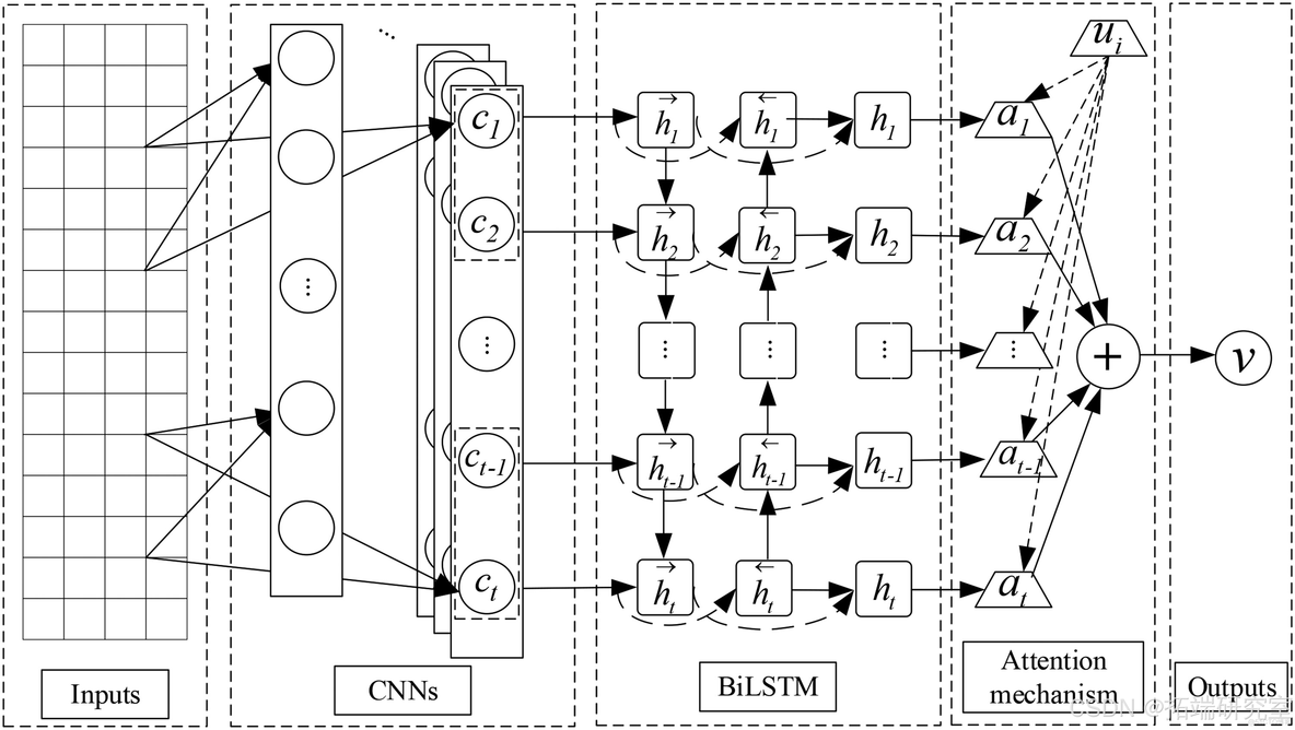 Python用CNN+LSTM+Attention对新闻文本分类、锂离子电池健康、寿命数据预测_分类_03