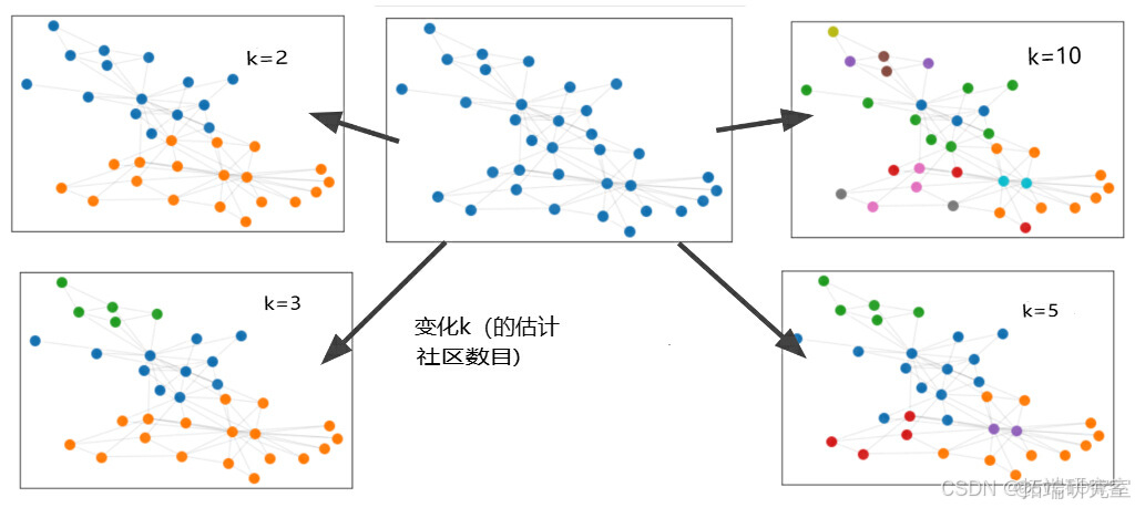 Python复杂网络社区检测：并行谱聚类算法设计与多种算法应用实战研究_开发语言_13