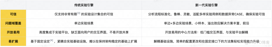 新一代实验分析引擎：驱动履约平台的数据决策_人工智能_08