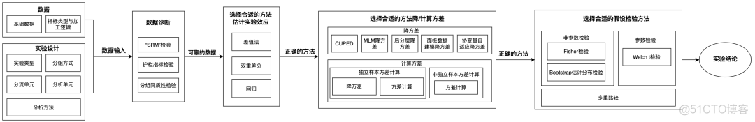 新一代实验分析引擎：驱动履约平台的数据决策_大数据_09