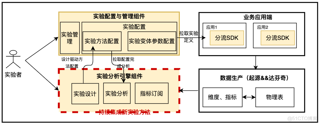 新一代实验分析引擎：驱动履约平台的数据决策_人工智能_10