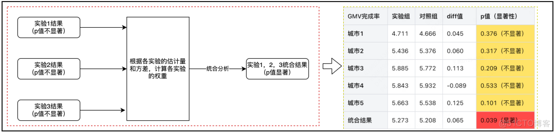 新一代实验分析引擎：驱动履约平台的数据决策_大数据_14