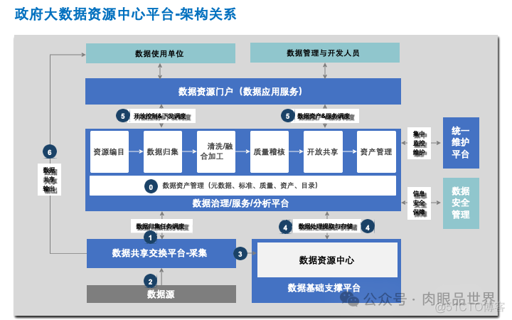 政府大数据治理运营项目实施方案 [41页PPT]（附下载）_架构师_12