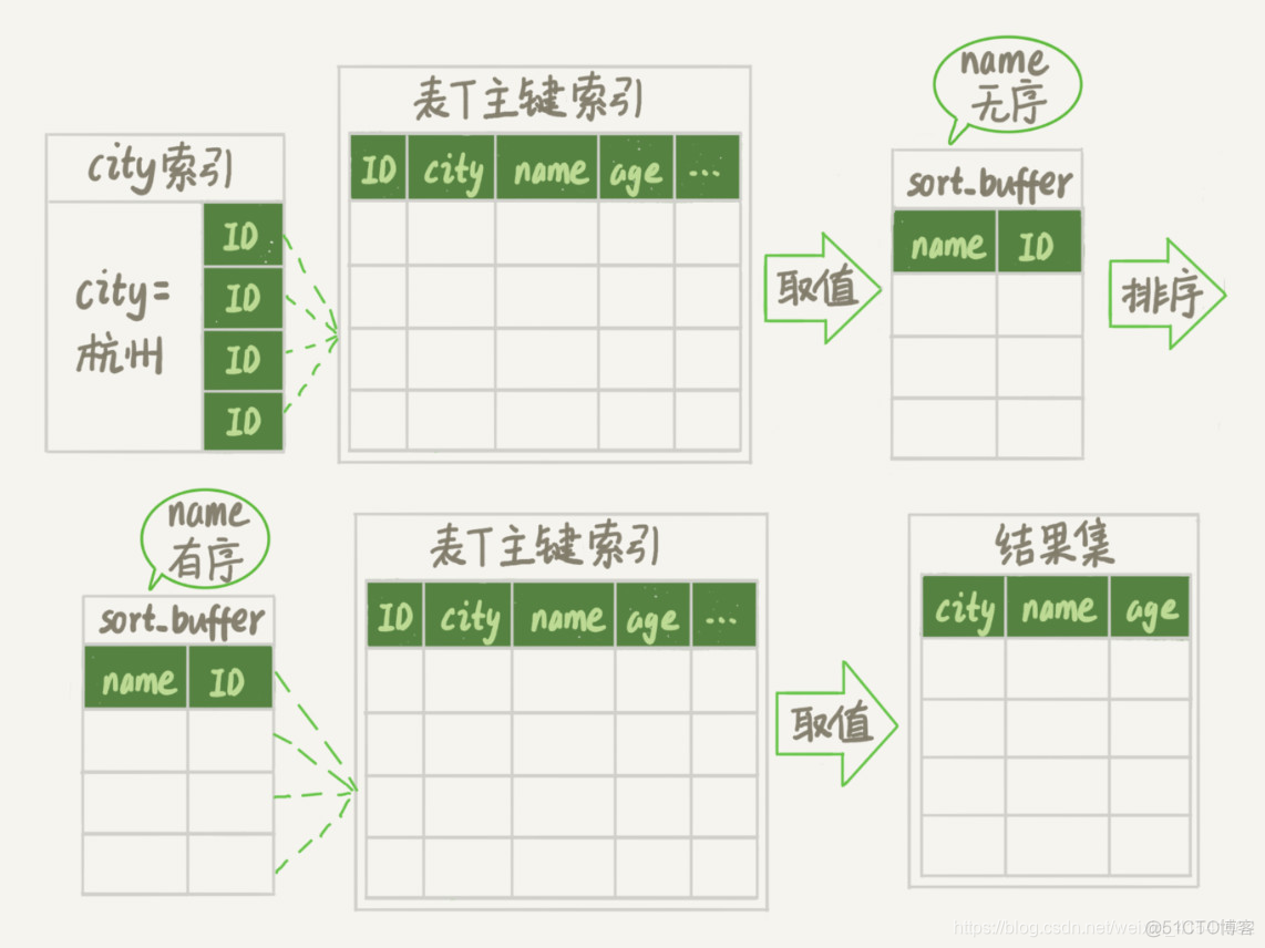 order by的列可以加索引吗_ci_04