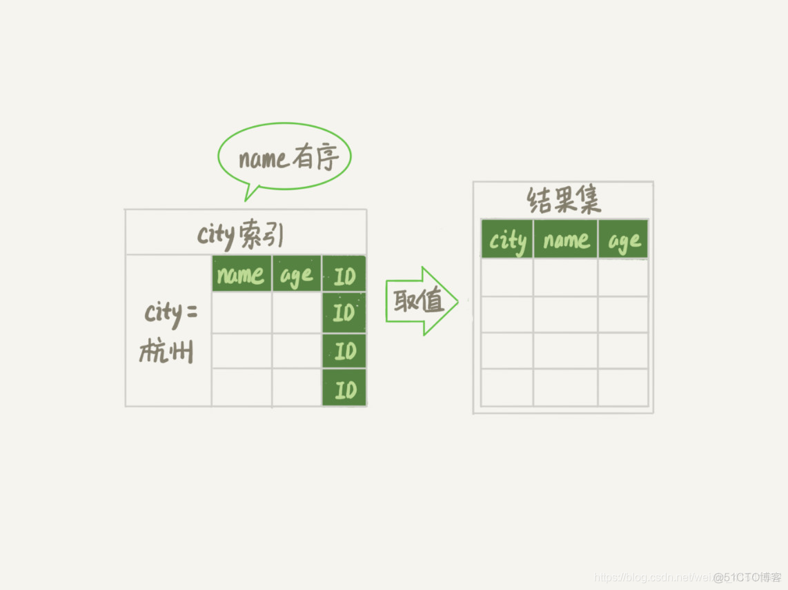 order by的列可以加索引吗_ci_07