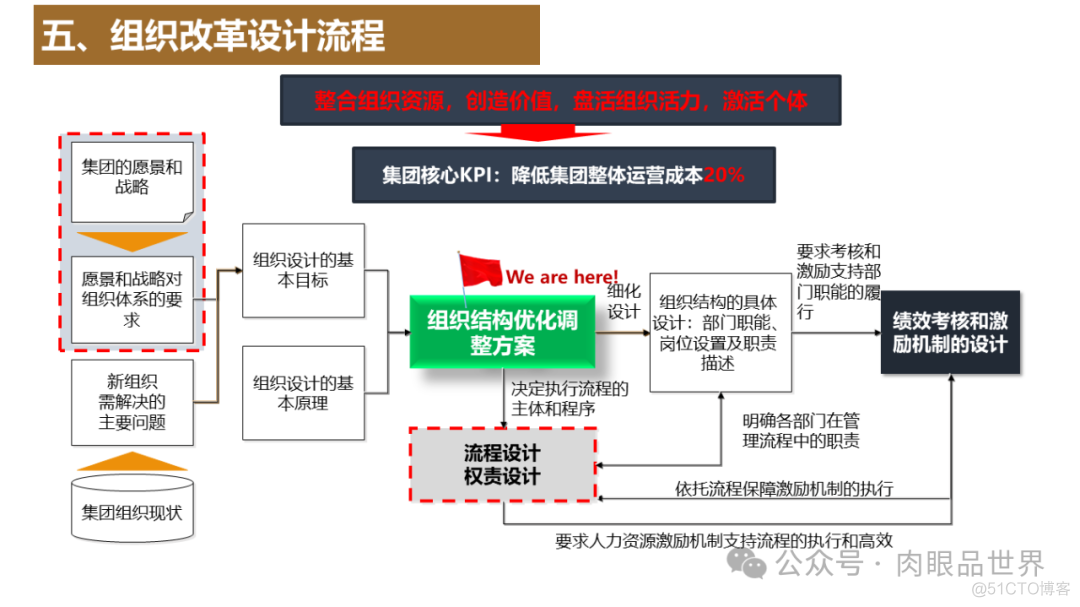 XX集团组织变革实施方案(附下载)_大数据_17