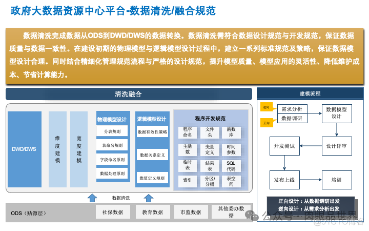 政府大数据治理运营项目实施方案 [41页PPT]（附下载）_解决方案_21