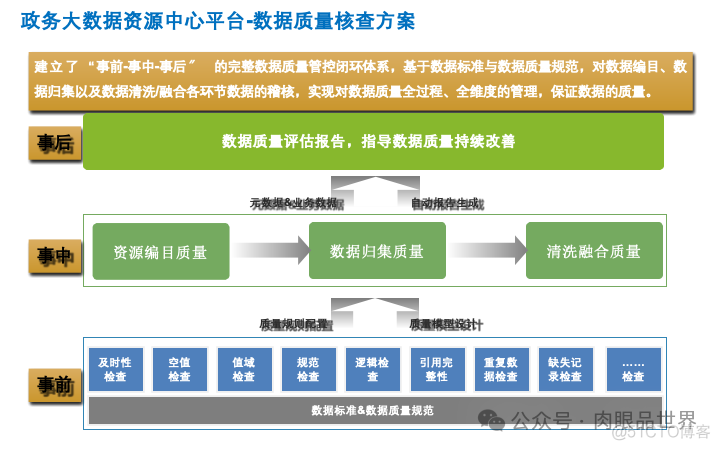 政府大数据治理运营项目实施方案 [41页PPT]（附下载）_解决方案_23