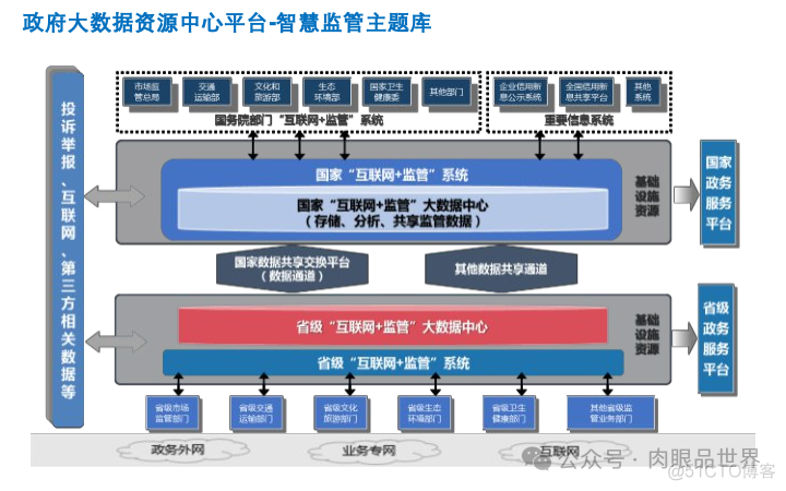 政府大数据治理运营项目实施方案 [41页PPT]（附下载）_架构师_30