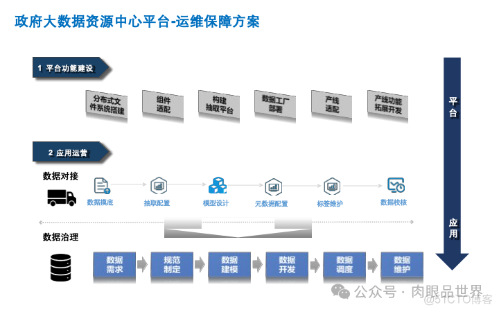 政府大数据治理运营项目实施方案 [41页PPT]（附下载）_架构师_38