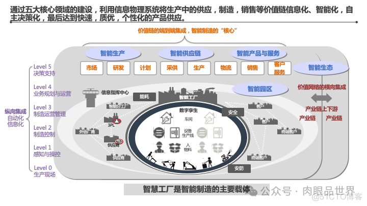 某集团智能工厂信息化顶层架构设计(附下载)_解决方案_10