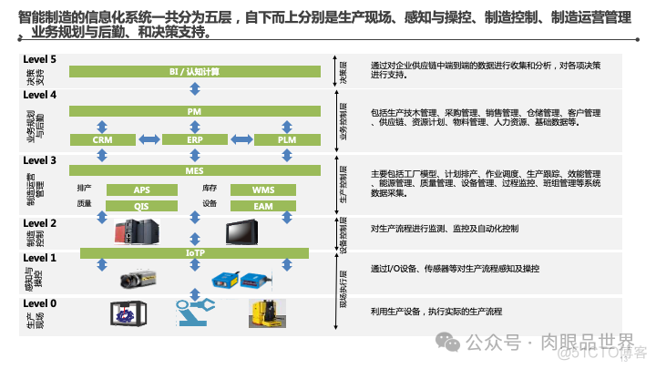 某集团智能工厂信息化顶层架构设计(附下载)_大数据_13