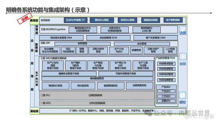 某集团智能工厂信息化顶层架构设计(附下载)_解决方案_23