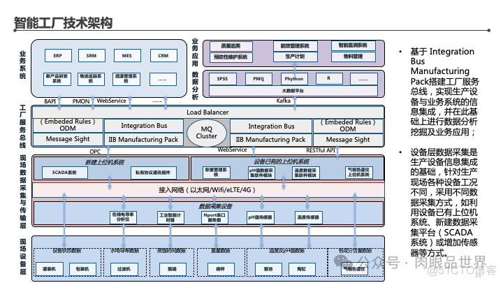 某集团智能工厂信息化顶层架构设计(附下载)_解决方案_28