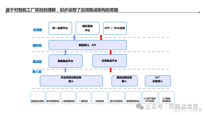 某集团智能工厂信息化顶层架构设计(附下载)_架构师_39