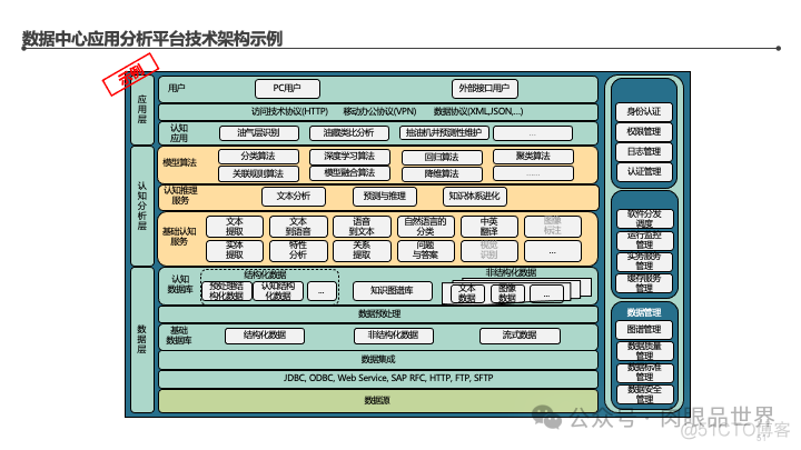 某集团智能工厂信息化顶层架构设计(附下载)_架构师_51