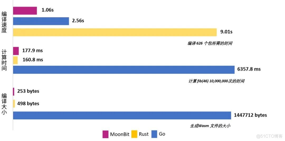 国产编程语言MoonBit（月兔）发布！_编程语言_02