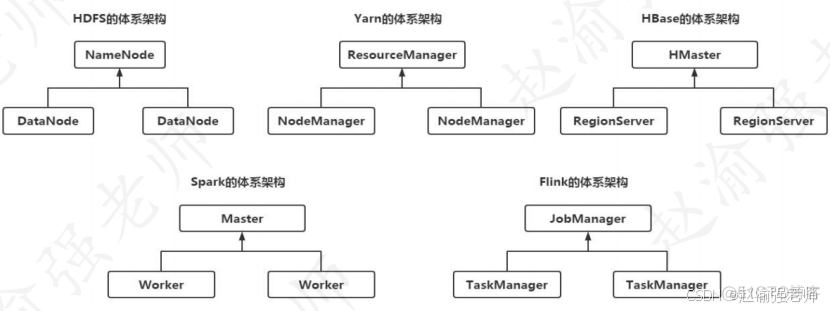 【赵渝强老师】大数据主从架构的单点故障_单点故障_02