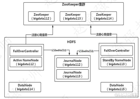 【赵渝强老师】大数据主从架构的单点故障_架构_03