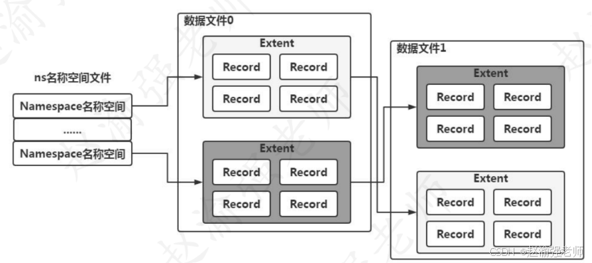 【赵渝强老师】MongoDB的MMAPv1存储引擎_名称空间_02