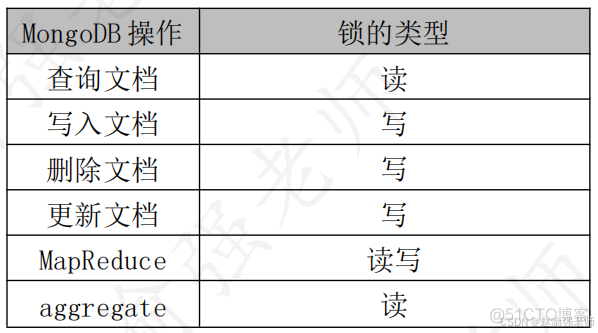 【赵渝强老师】MongoDB的WiredTiger存储引擎_数据库_02