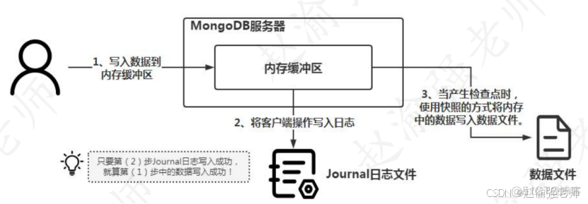 【赵渝强老师】MongoDB的WiredTiger存储引擎_数据_03