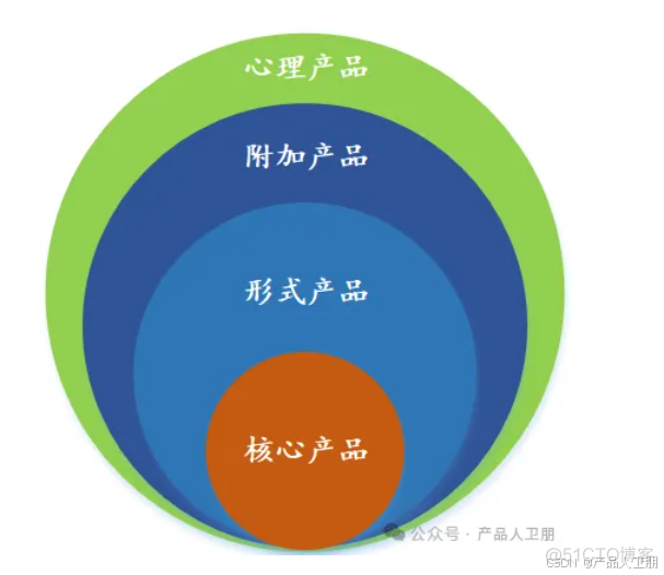 硬件产品经理进阶：产品层次划分的3个方法_IPD流程_02