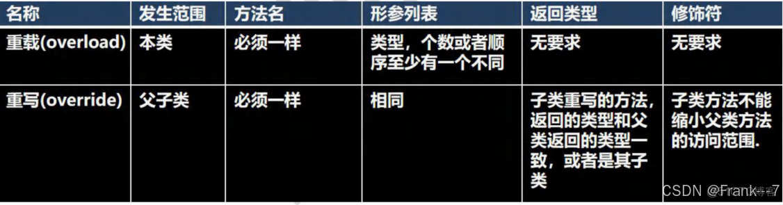 【零基础 快速学Java】韩顺平 零基础30天学会Java--- 面向对象编程(中级部分)(2024JavaReview)_intellij-idea_13